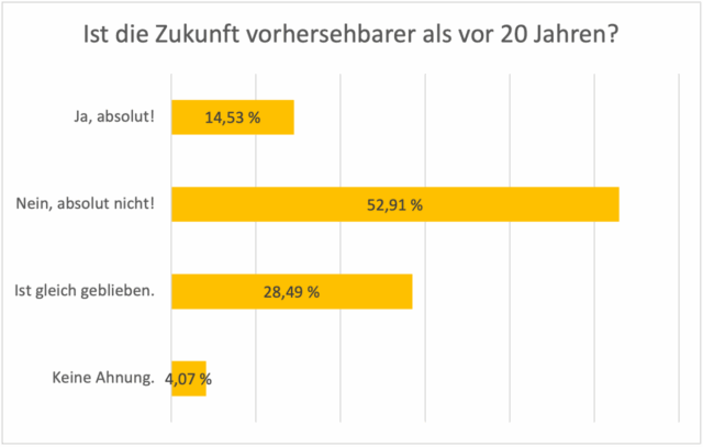 Umfrage Hengstschläger