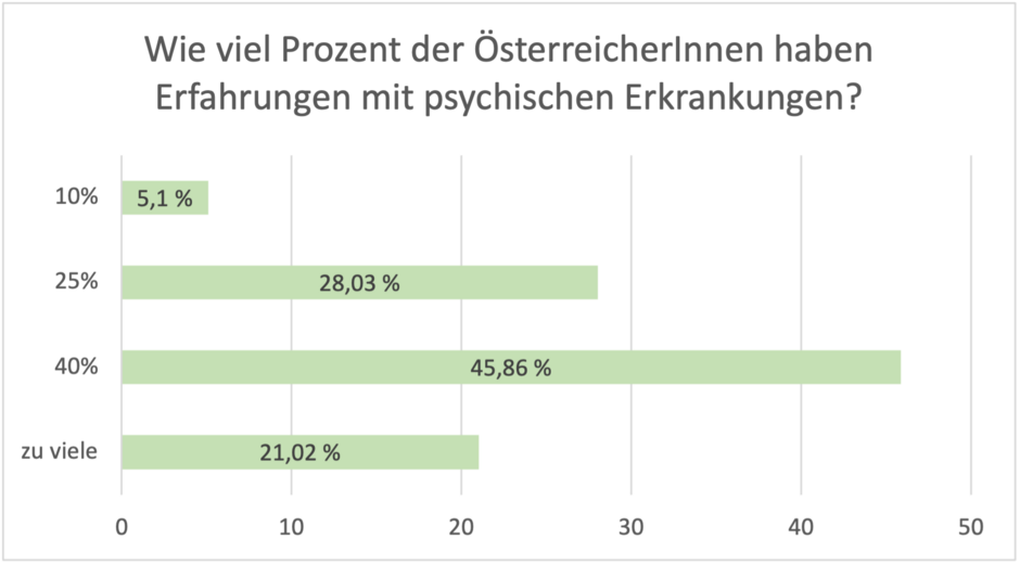 Herrmann Psychische Erkrankungen Umfrage