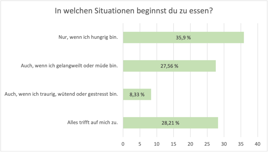 In welchen Situationen beginnst du zu essen Umfrage