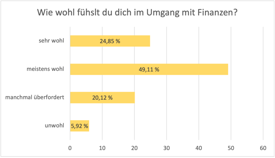 Umgang mit Finanzen Umfrage
