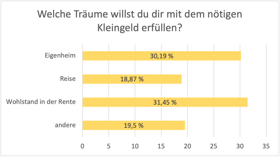 Träume erfüllen Umfrage