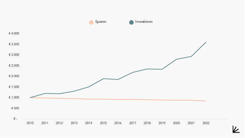 Sparen Investieren