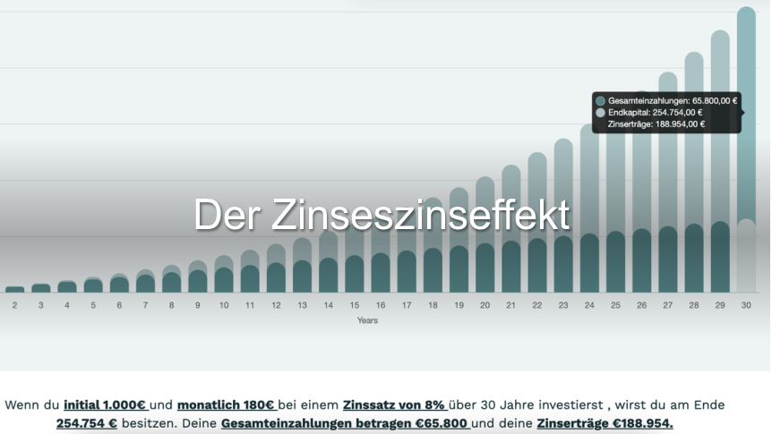 Zinseszinseffekt