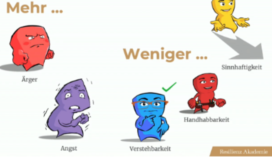 Vier Grundbedürfnisse