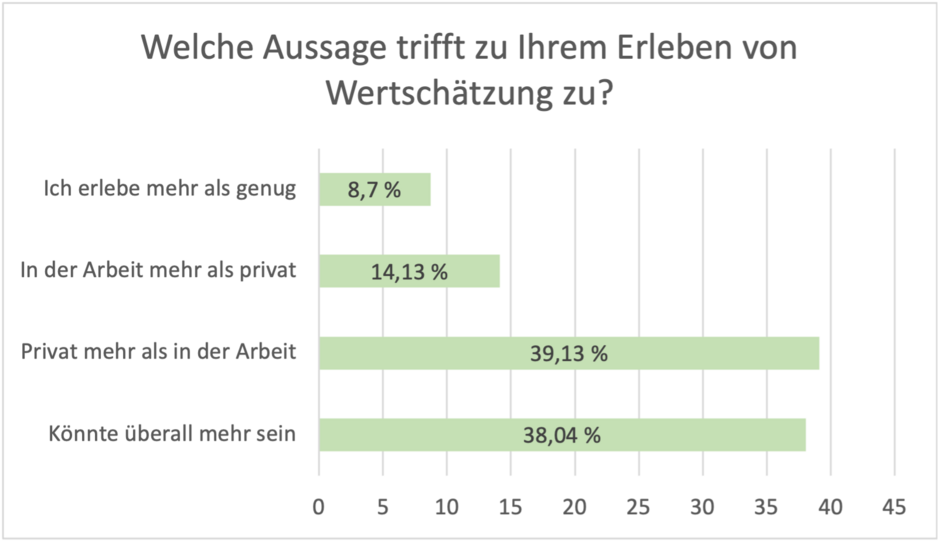 Wertschätzung Erleben Umfrage