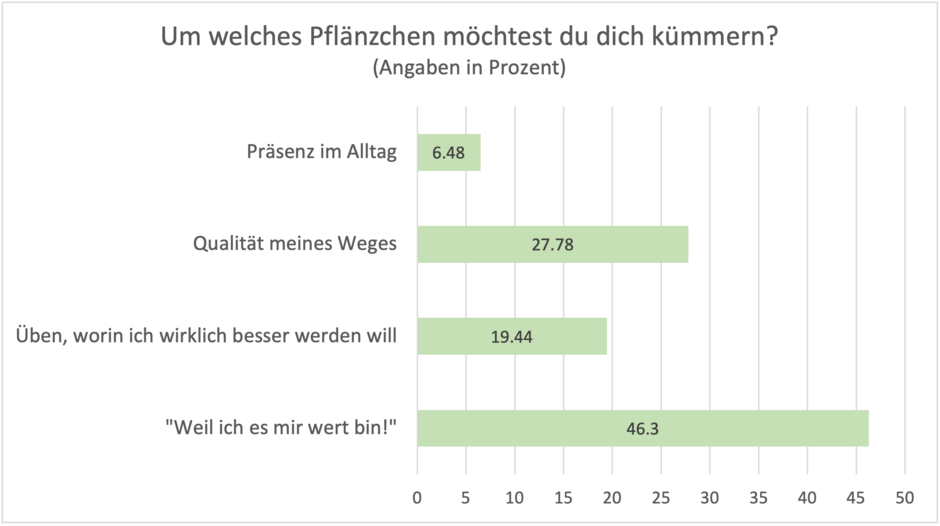 Um welches Pflänzchen kümmern Umfrage