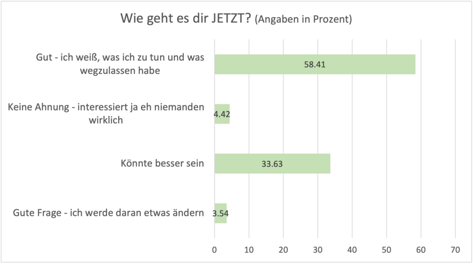 Wie geht es dir JETZT Umfrage