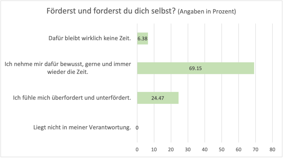 Fördern und Fordern Umfrage
