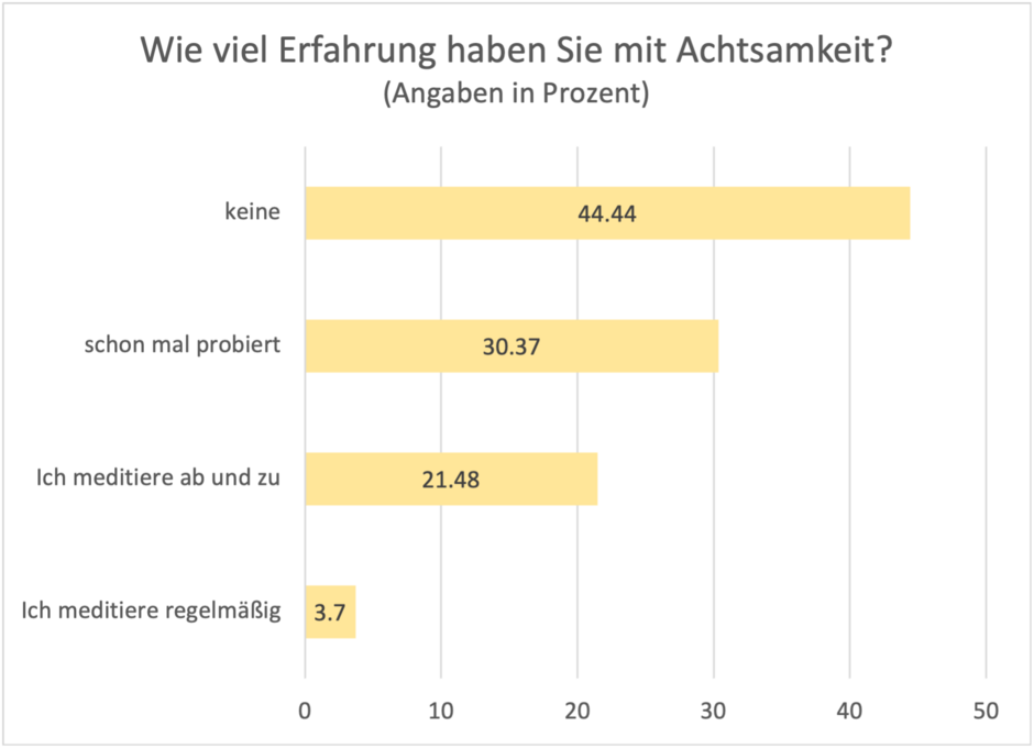 Achtsamkeit Umfrage