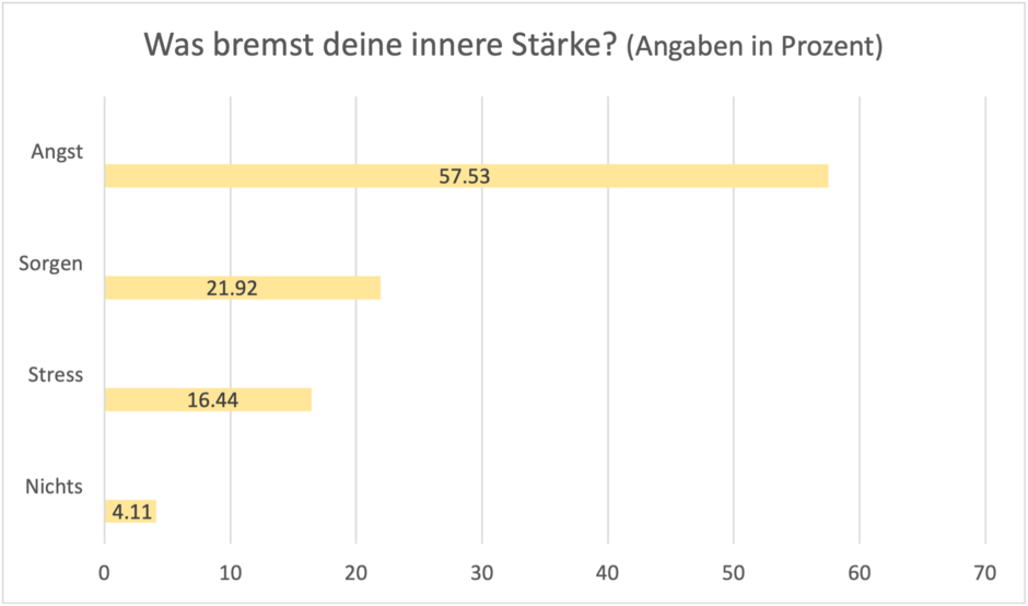 Innere Stärke Umfrage