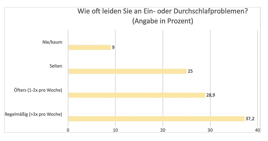Ein oder Durchschlafprobleme Umfrage