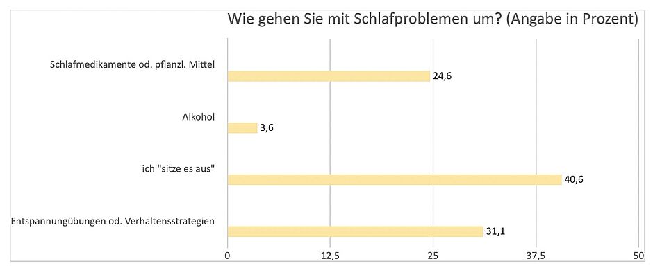 Umgang mit Schlafproblemen