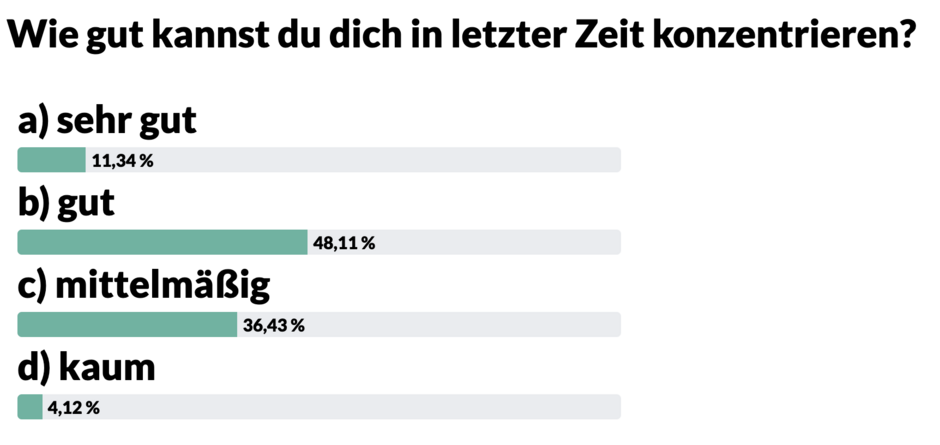 Konzentration Seiwald Umfrage
