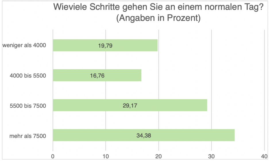 Schritte normaler Tag Umfrage
