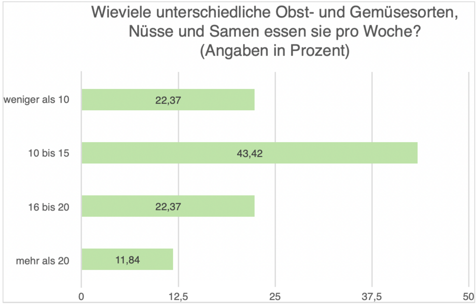 Lebensmittel pro Woche Umfrage