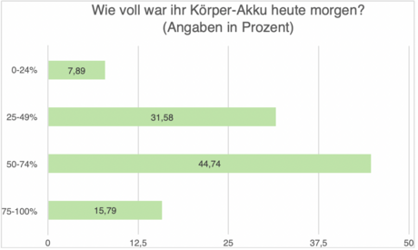 Körper-Akku Umfrage