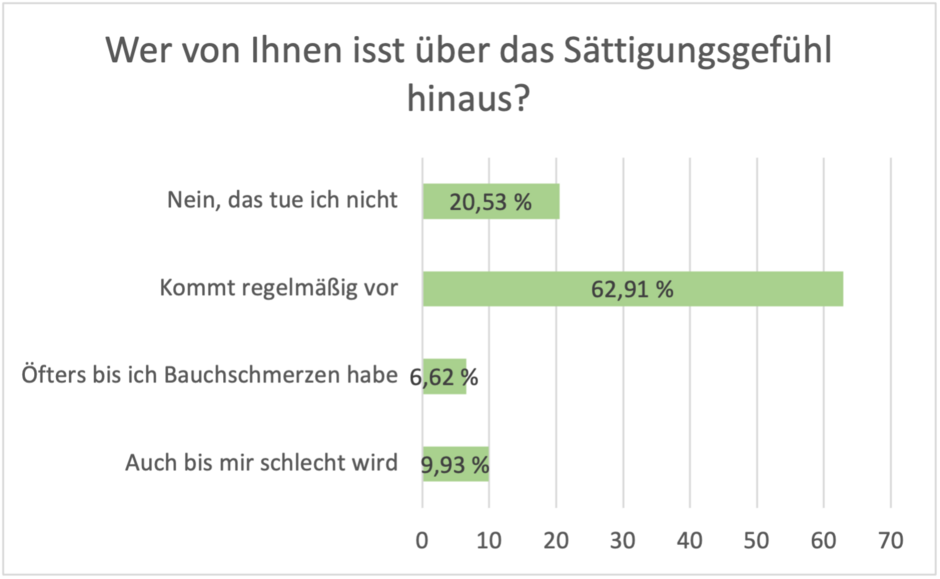 Letzner-Umfrage-Saettigungsgefuehl