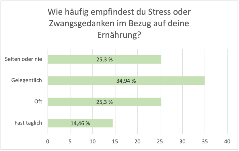Stress Umfrage