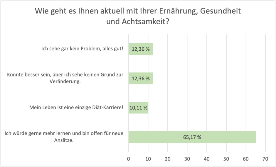Ernährung Gesundheit Achtsamkeit Umfrage