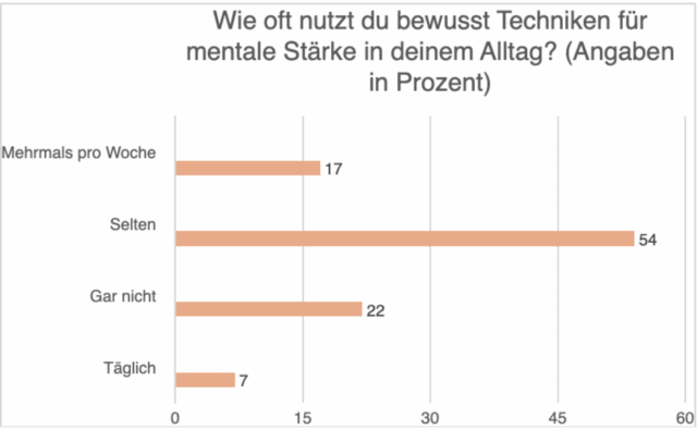 Mentale Stärke Umfrage