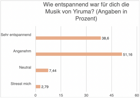 Musik als Entspannung Umfrage