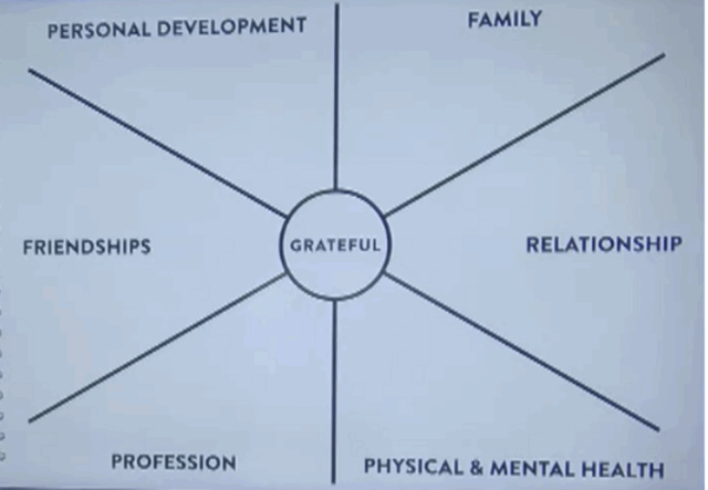 Grateful, Personal Development, Family, Relationship, Physical & Mental Health, Profession, Friendships