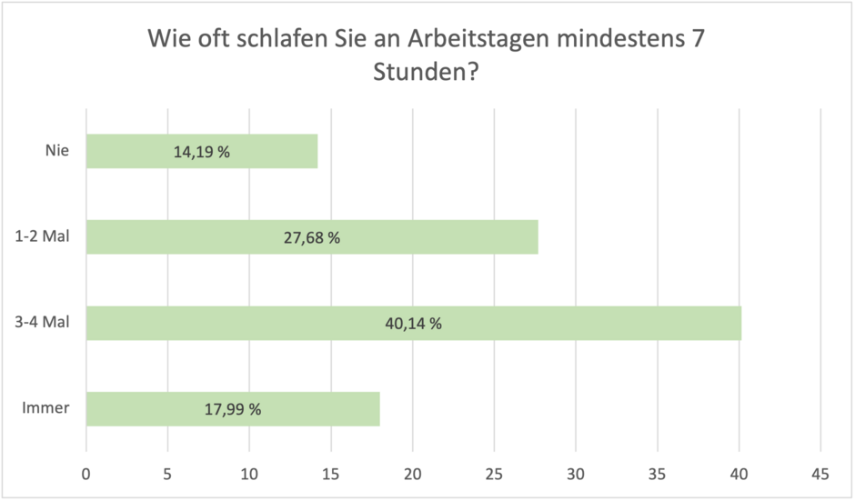 wie-oft-schlafen-arbeitende-7-h