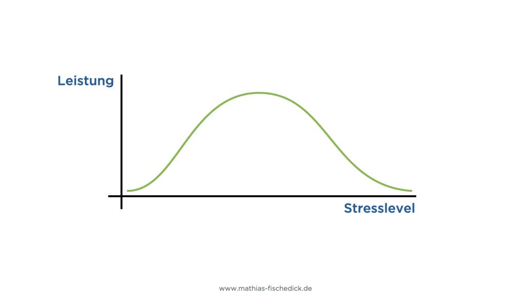 Leistung und Stresslevel